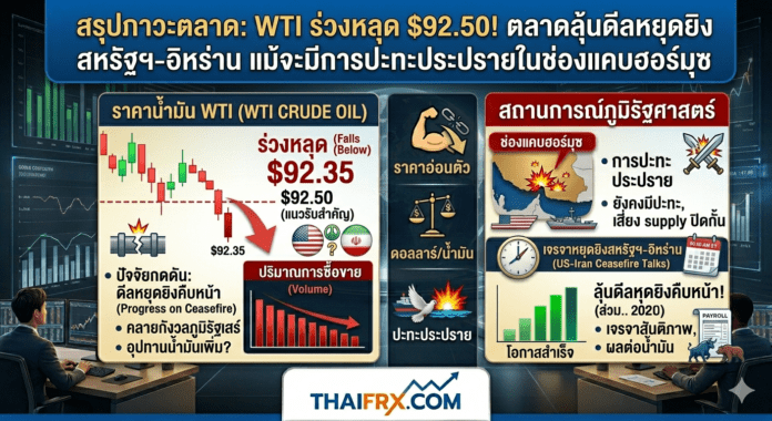 WTI ร่วงหลุด $92.50! ตลาดลุ้นดีลหยุดยิงสหรัฐฯ-อิหร่าน แม้จะมีการปะทะประปรายในช่องแคบฮอร์มุซ