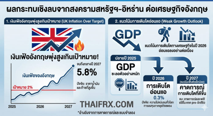 สหราชอาณาจักร (UK): ผลกระทบจากสงครามฉุดรั้งแนวโน้มเศรษฐกิจ