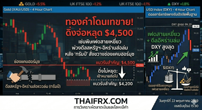ทองคำโดนเทขาย! ดิ่งจ่อหลุด $4,500 เซ่นพิษเฟดสายเหยี่ยว พ่วงดีลสหรัฐฯ-อิหร่านส่อแววล่มหลัง 
