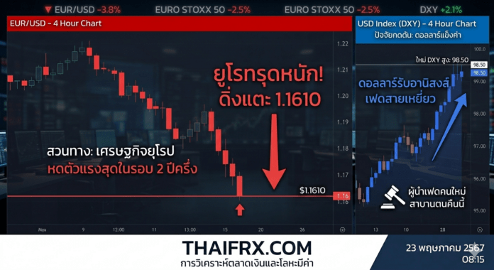 ยูโรทรุดหนัก! ดิ่งแตะ 1.1610 หลังเศรษฐกิจยุโรปหดตัวแรงสุดในรอบ 2 ปีครึ่ง สวนทาง 
