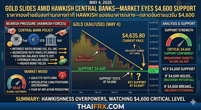 ราคาทองคำขยับลงท่ามกลางท่าที Hawkish ของธนาคารกลาง—ตลาดจับตาแนวรับ $4,600