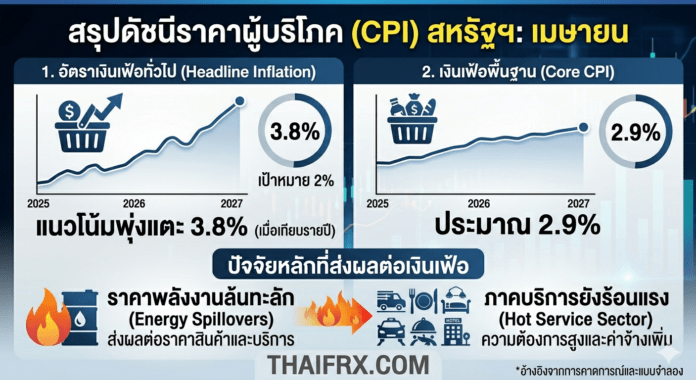 USD: แรงกดดันเงินเฟ้อยังคงแข็งแกร่ง