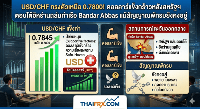 USD/CHF ทรงตัวเหนือ 0.7800! ดอลลาร์แข็งกร้าวหลังสหรัฐฯ ตอบโต้อิหร่านถล่มท่าเรือ Bandar Abbas แม้สัญญาณพักรบยังคงอยู่