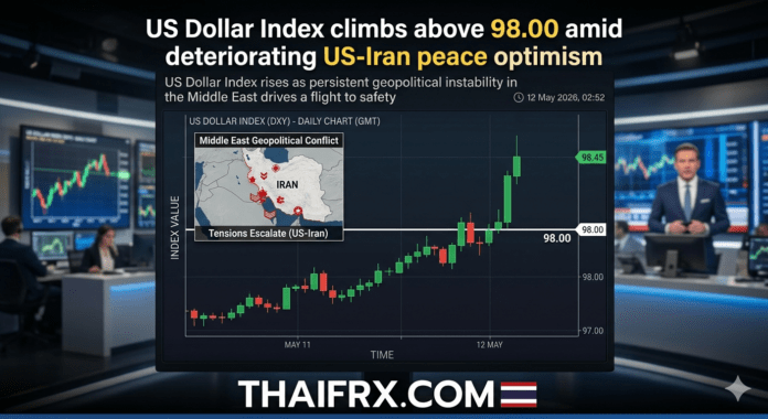 ดัชนีดอลลาร์ (DXY) พุ่งทะลุ 98.00 ท่ามกลางความหวังเรื่องสันติภาพสหรัฐฯ-อิหร่านที่ริบหรี่ลง