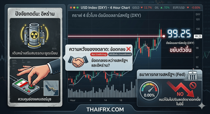 แนวโน้มดัชนีดอลลาร์สหรัฐ (DXY) เผชิญแรงกดดันใกล้ระดับ 99.50
