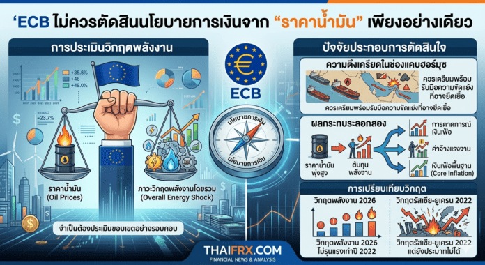 Olli Rehn ชี้ ECB ไม่ควรตัดสินนโยบายการเงินจาก 