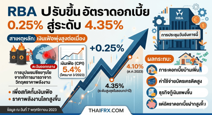 ด่วน! ธนาคารกลางออสเตรเลีย (RBA) ประกาศขึ้นดอกเบี้ยสู่ระดับ 4.35% สูงสุดนับตั้งแต่ปลายปี 2024