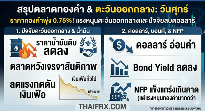 ราคาทองคำพุ่งรับข่าวความหวังสันติภาพตะวันออกกลางฉุดดอลลาร์อ่อนค่า