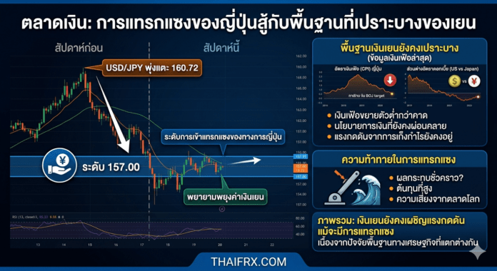 USD/JPY: การแทรกแซงและเงินเฟ้อพื้นฐานที่อ่อนแอ กลายเป็นขีดจำกัดในการพยุงค่าเงินเยน
