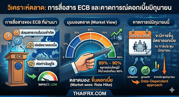 EUR/USD: มุมมองการเทรดในกรอบยังคงอยู่หลังการประชุม ECB