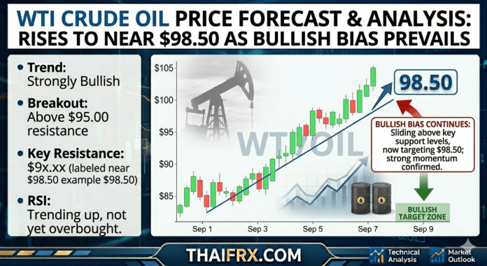 น้ำมันพุ่งไม่หยุด! WTI ทะยานใกล้ $98.50 เลี้ยงตัวในกรอบ Ascending Triangle ลุ้นทดสอบแนวต้านสำคัญที่ $107.50 หลังอุปสงค์ยังแกร่ง