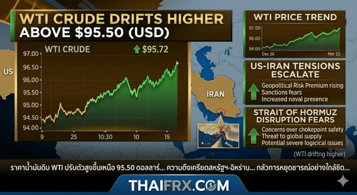 ราคาน้ำมัน WTI พุ่งเหนือ $95.50 รับแรงหนุนความตึงเครียดสหรัฐฯ-อิหร่าน และความกังวลการปิดช่องแคบฮอร์มุซ