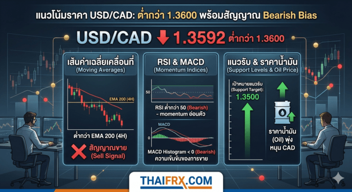 แนวโน้มราคา USD/CAD: ต่ำกว่า 1.3600 พร้อมสัญญาณ Bearish Bias