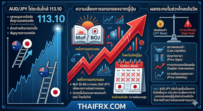 AUD/JPY ไต่ระดับใกล้ 113.10 แม้หวั่นการแทรกแซงจากญี่ปุ่นในช่วงโกลเด้นวีค