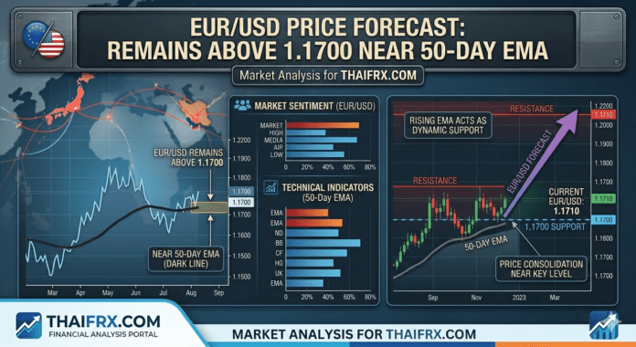 EUR/USD ลุ้นระทึก! ทรงตัวเหนือ 1.1700 ใกล้เส้น 50-day EMA ตลาดยังไร้ทิศทางชัดเจนขณะจ่อขอบล่างของกรอบขาขึ้น