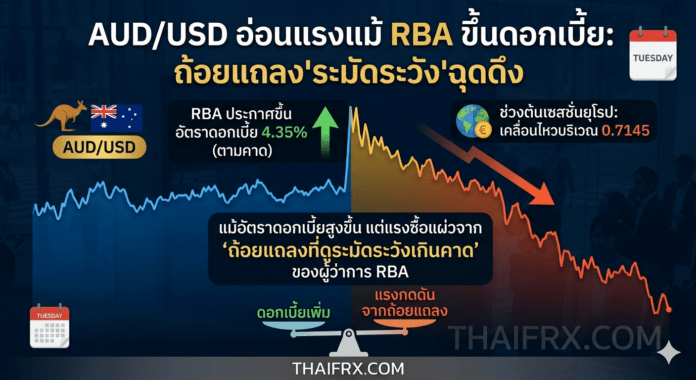 AUD/USD ย่อตัวหลุด 0.7150 หลังมติขึ้นดอกเบี้ย RBA แต่โครงสร้างหลักยังเป็นขาขึ้น