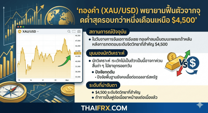 ทองคำดีดตัวจากจุดต่ำสุดในรอบเดือน แต่ขาขึ้นยังจำกัดท่ามกลางเสียงกลองศึกฮอร์มุซ
