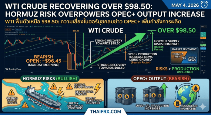 WTI ฟื้นตัวเหนือ $98.50: ความเสี่ยงในฮอร์มุซกลบข่าว OPEC+ เพิ่มกำลังการผลิต