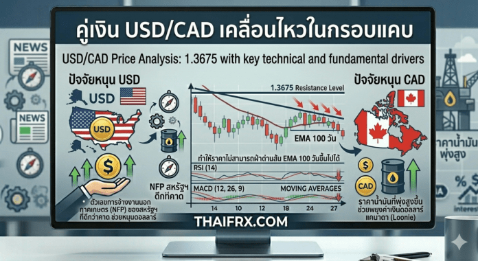 USD/CAD: เคลื่อนไหวทรงตัวต่ำกว่า 1.3700 ขณะที่ยังติดแนวต้านสำคัญ EMA 100 วัน