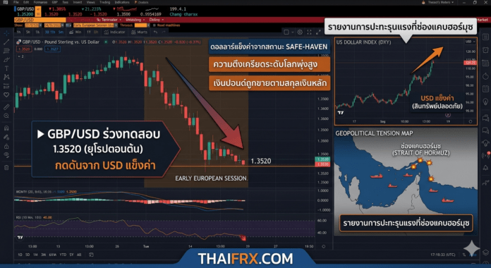 GBP/USD อ่อนแรงหลุด 1.3550 แต่ยังรักษาทรงขาขึ้นเหนือเส้นค่าเฉลี่ยสำคัญ