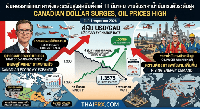 เงินดอลลาร์แคนาดาพุ่งแตะระดับสูงสุดนับตั้งแต่ 11 มีนาคม ขานรับราคาน้ำมันทรงตัวระดับสูง