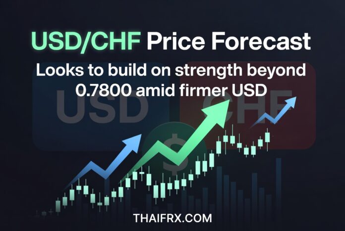 USD/CHF: พยายามสร้างฐานเหนือ 0.7800 ท่ามกลางดอลลาร์ที่แข็งค่าขึ้น