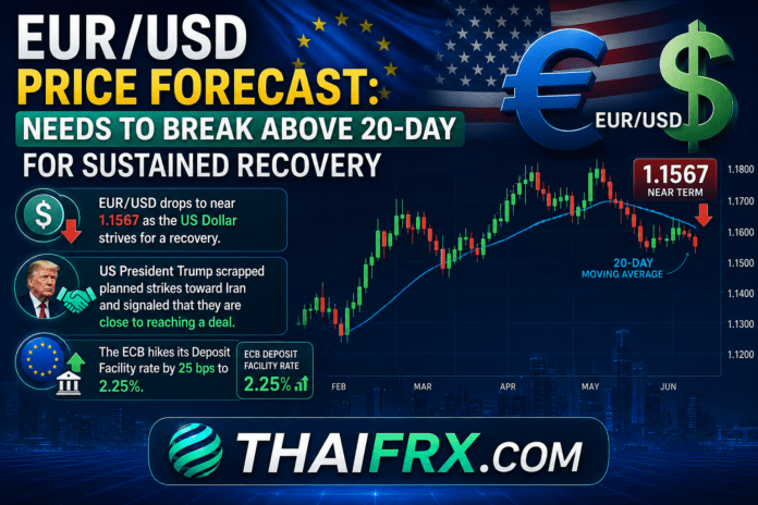 คาดการณ์ราคา EUR/USD: จำเป็นต้องทะลุเส้น EMA 20 วันเพื่อการฟื้นตัวอย่างมั่นคง