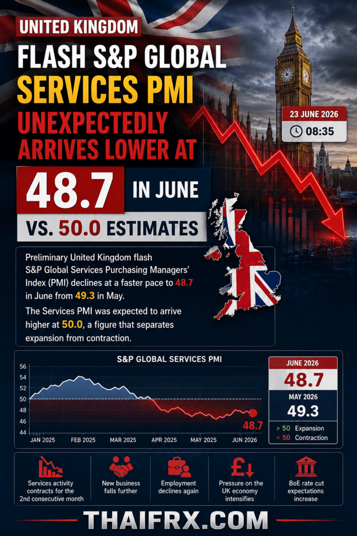 ดัชนี PMI ภาคการบริการขั้นเบื้องต้น (Flash) ของสหราชอาณาจักรจาก S&P Global ร่วงลงแตะ 48.7 ในเดือนมิถุนายน สวนทางคาดการณ์ที่ 50.0