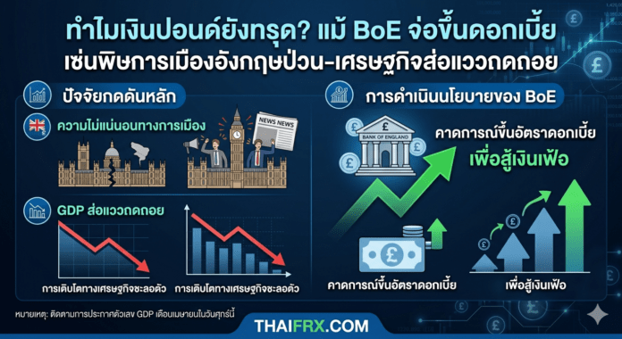ทำไมเงินปอนด์ยังทรุด? แม้ BoE จ่อขึ้นดอกเบี้ย เซ่นพิษการเมืองอังกฤษป่วน-เศรษฐกิจส่อแววถดถอย