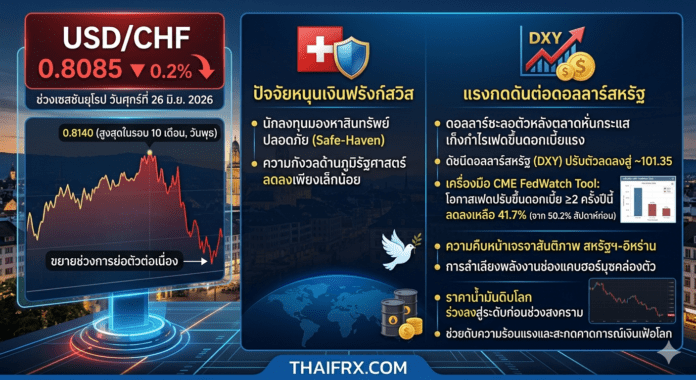 USD/CHF: ระดับ 0.8040 ทำหน้าที่เป็นแนวรับสำคัญ ท่ามกลางการย่อตัวปรับฐาน