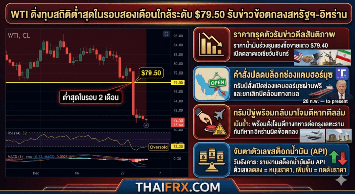 WTI ดิ่งทุบสถิติต่ำสุดในรอบสองเดือนใกล้ระดับ $79.50 รับข่าวข้อตกลงสหรัฐฯ-อิหร่าน