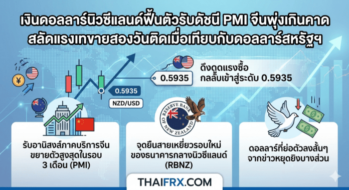 เงินดอลลาร์นิวซีแลนด์ฟื้นตัวรับดัชนี PMI จีนพุ่งเกินคาด สลัดแรงเทขายสองวันติดเมื่อเทียบกับดอลลาร์สหรัฐฯ