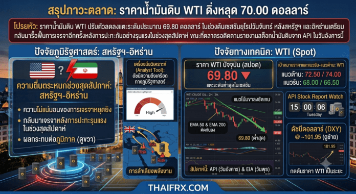 ราคาน้ำมันดิบ WTI ดิ่งหลุด 70.00 ดอลลาร์ ท่ามกลางความไม่แน่นอนในการเจรจาหยุดยิงระหว่างสหรัฐฯ-อิหร่าน