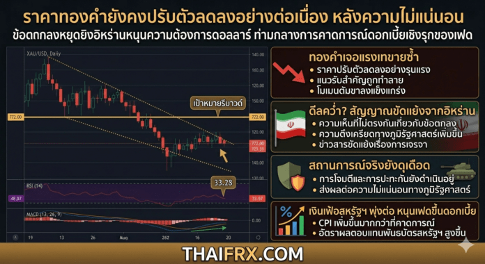 ราคาทองคำยังคงปรับตัวลดลงอย่างต่อเนื่อง หลังความไม่แน่นอนของข้อตกลงหยุดยิงอิหร่านหนุนความต้องการดอลลาร์ ท่ามกลางการคาดการณ์ดอกเบี้ยเชิงรุกของเฟด