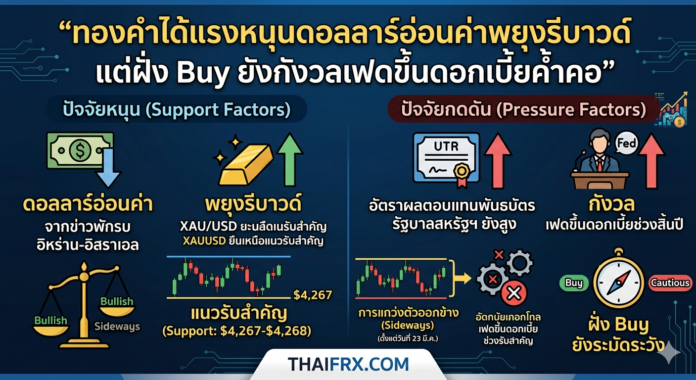ทองคำได้แรงหนุนดอลลาร์อ่อนค่าพยุงรีบาวด์ แต่ฝั่ง Buy ยังกังวลเฟดขึ้นดอกเบี้ยค้ำคอ