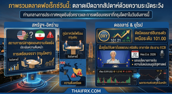 ภาพรวมตลาดฟอเร็กซ์วันนี้: ตลาดเปิดฉากสัปดาห์ด้วยความระมัดระวัง ขณะนักลงทุนประเมินสถานการณ์ล่าสุดของความขัดแย้งระหว่างสหรัฐฯ-อิหร่าน