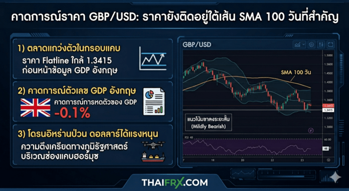 GBP/USD: ราคายังติดอยู่ใต้เส้น SMA 100 วันที่สำคัญ ขณะที่ตลาดมุ่งความสนใจไปที่ตัวเลข GDP ของสหราชอาณาจักร