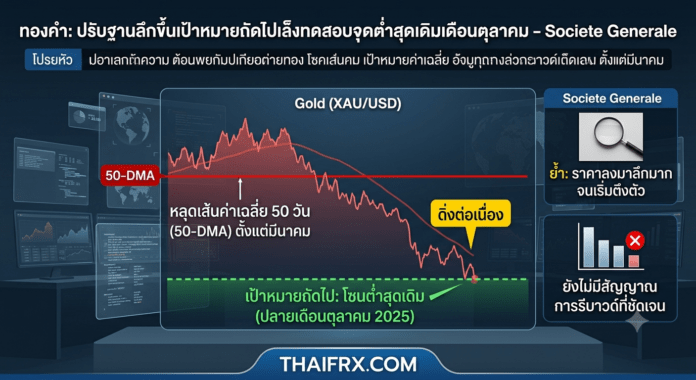 ทองคำ: ปรับฐานลึกขึ้นเป้าหมายถัดไปเล็งทดสอบจุดต่ำสุดเดิมเดือนตุลาคม