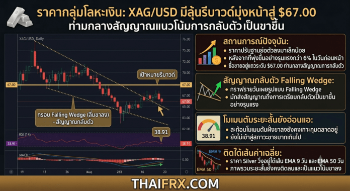 ราคากลุ่มโลหะเงิน: XAG/USD มีลุ้นรีบาวด์มุ่งหน้าสู่ $67.00 ท่ามกลางสัญญาณแนวโน้มการกลับตัวเป็นขาขึ้น