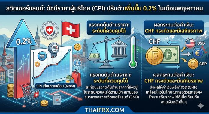 สวิตเซอร์แลนด์: ดัชนีราคาผู้บริโภค (CPI) ปรับตัวเพิ่มขึ้น 0.2% ในเดือนพฤษภาคม