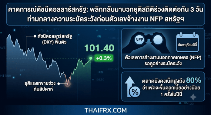 คาดการณ์ดัชนีดอลลาร์สหรัฐ: พลิกกลับมาบวกยุติสถิติร่วงติดต่อกัน 3 วัน ท่ามกลางความระมัดระวังก่อนตัวเลขจ้างงาน NFP สหรัฐฯ