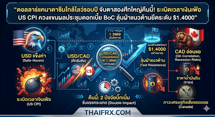 ดอลลาร์แคนาดาซึมใกล้โลว์รอบปี จับตาสองศึกใหญ่คืนนี้! ระเบิดเวลาเงินเฟ้อ US CPI ควงแขนผลประชุมดอกเบี้ย BoC ลุ้นฝ่าแนวต้านยึดระดับ $1.4000