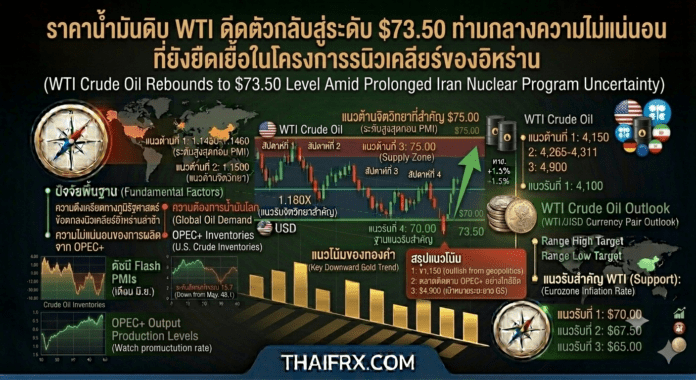 น้ำมันดิบ WTI ดีดตัวกลับสู่ระดับ $73.50 ท่ามกลางความไม่แน่นอนที่ยังยืดเยื้อในโครงการนิวเคลียร์ของอิหร่าน