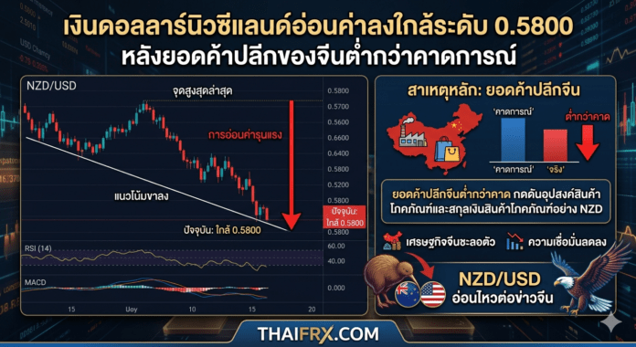 เงินดอลลาร์นิวซีแลนด์อ่อนค่าลงใกล้ระดับ 0.5800 หลังยอดค้าปลีกของจีนต่ำกว่าคาดการณ์