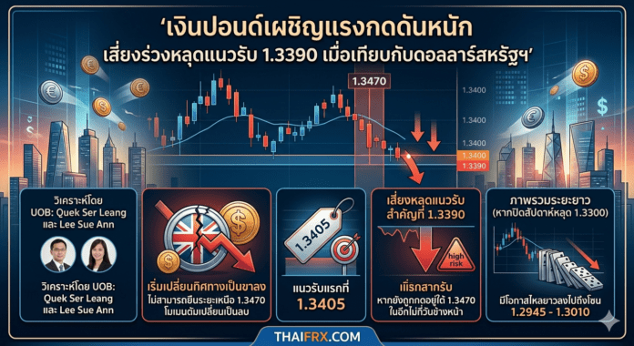 เงินปอนด์เผชิญแรงกดดันหนัก เสี่ยงร่วงหลุดแนวรับ 1.3390 เมื่อเทียบกับดอลลาร์สหรัฐฯ
