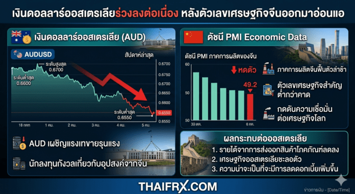 เงินดอลลาร์ออสเตรเลียร่วงลงต่อเนื่อง หลังตัวเลขเศรษฐกิจจีนออกมาอ่อนแอ