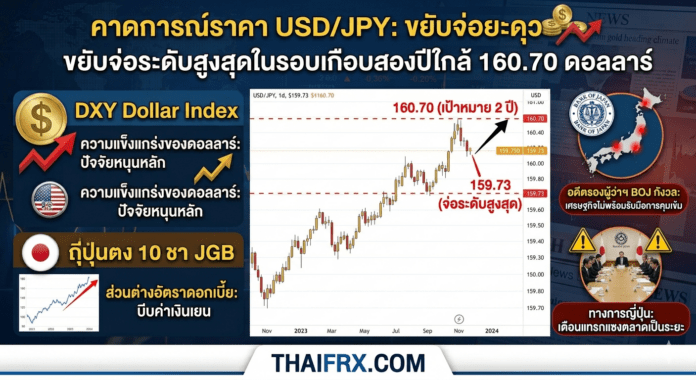 คาดการณ์ราคา USD/JPY: ขยับจ่อระดับสูงสุดในรอบเกือบสองปีใกล้ 160.70 ดอลลาร์