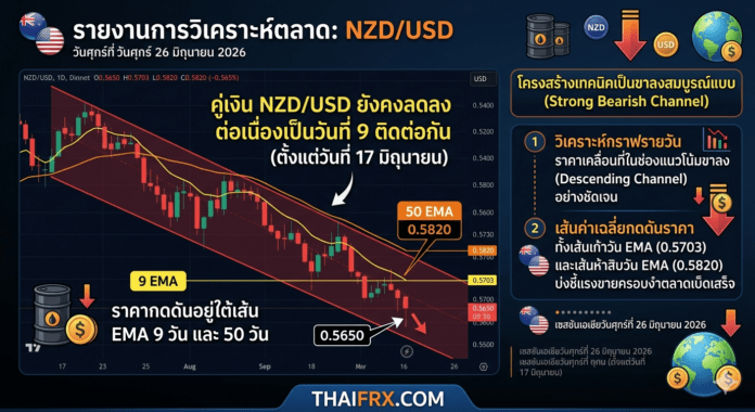 คาดการณ์ราคา NZD/USD: ดอลลาร์นิวซีแลนด์ทรงตัวในแดนลบใกล้ระดับ 0.5650 ท่ามกลางแนวโน้มขาลงที่แข็งแกร่ง