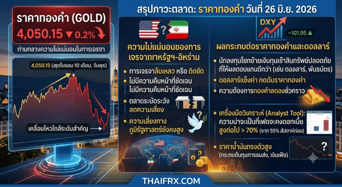 ราคาทองคำร่วงลงใกล้ระดับ 4,050 ดอลลาร์ ท่ามกลางความไม่แน่นอนในการเจรจาระหว่างสหรัฐฯ-อิหร่าน