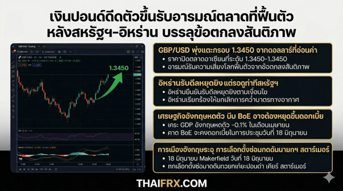 เงินปอนด์ดีดตัวขึ้นรับอารมณ์ตลาดที่ฟื้นตัว หลังสหรัฐฯ-อิหร่าน บรรลุข้อตกลงสันติภาพ